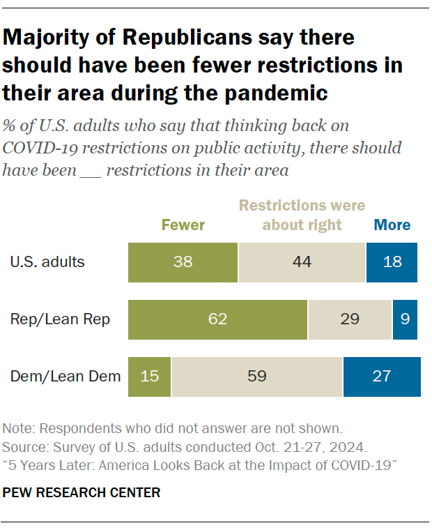 Majority of Republicans say there should have been fewer restrictions in their area during the pandemic