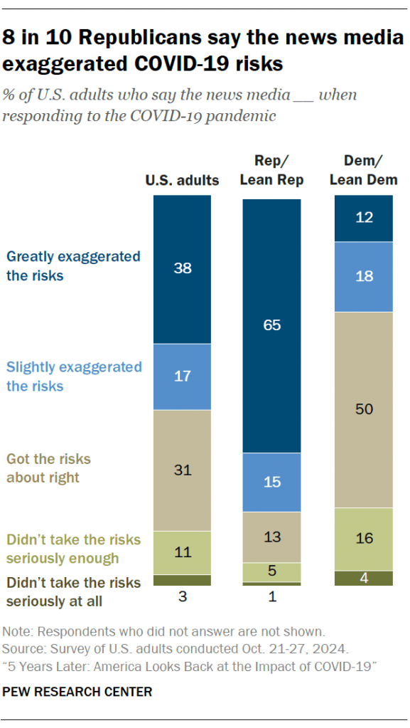 8 in 10 Republicans say the news media exaggerated COVID-19 risks