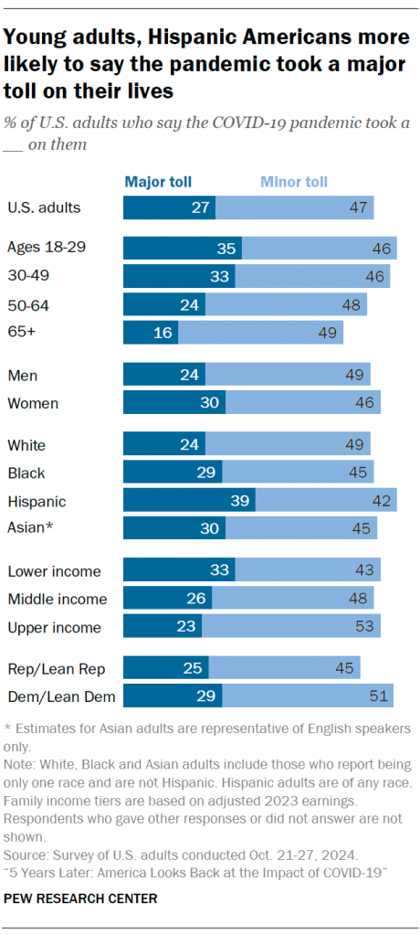 Young adults, Hispanic Americans more likely to say the pandemic took a major toll on their lives