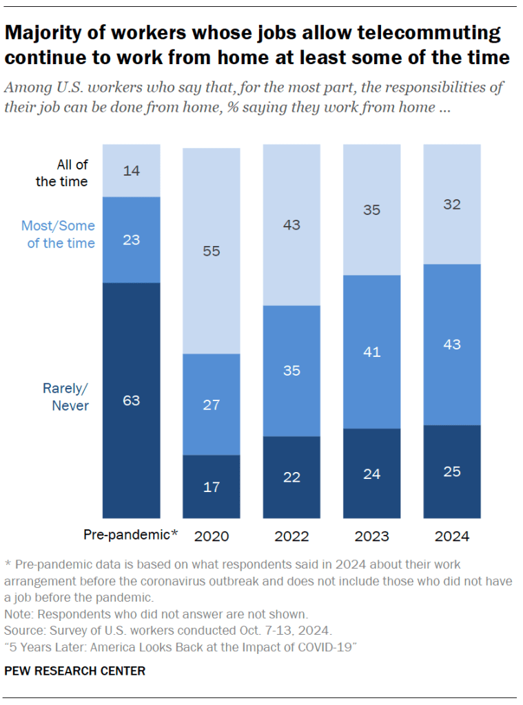 Majority of workers whose jobs allow telecommuting continue to work from home at least some of the time