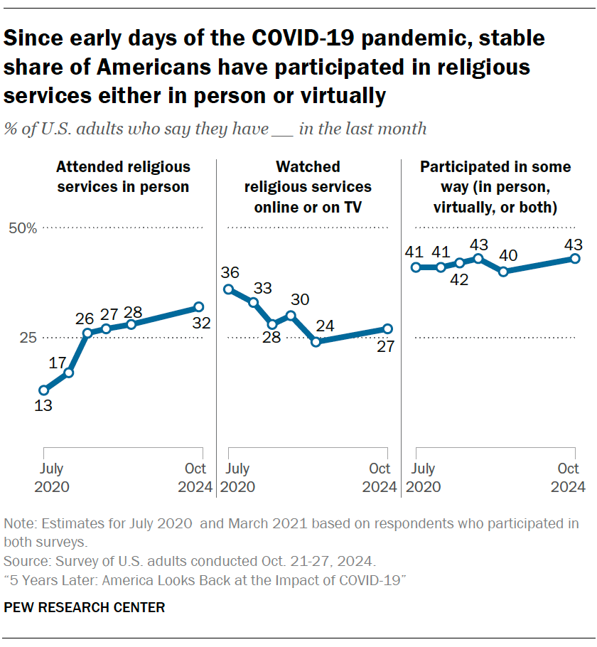 Since early days of the COVID-19 pandemic, stable share of Americans have participated in religious services either in person or virtually