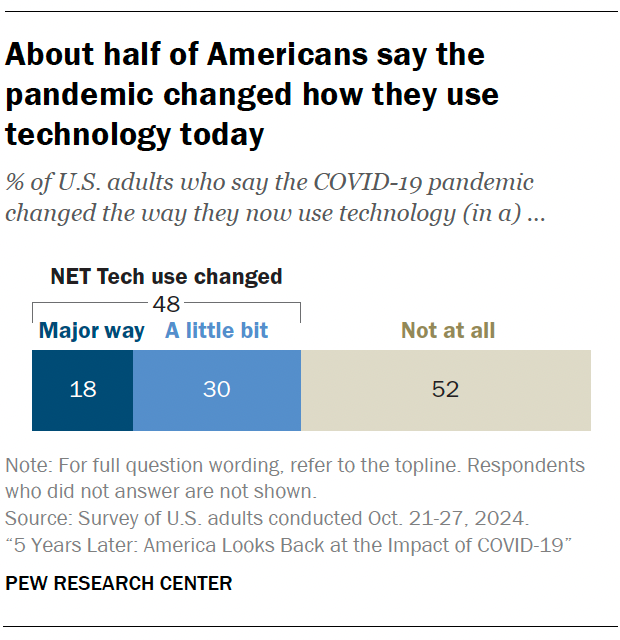 About half of Americans say the pandemic changed how they use technology today