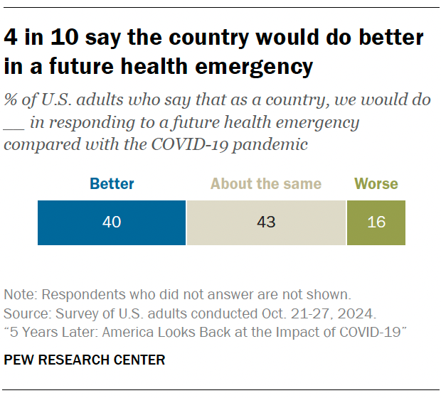 4 in 10 say the country would do better in a future health emergency