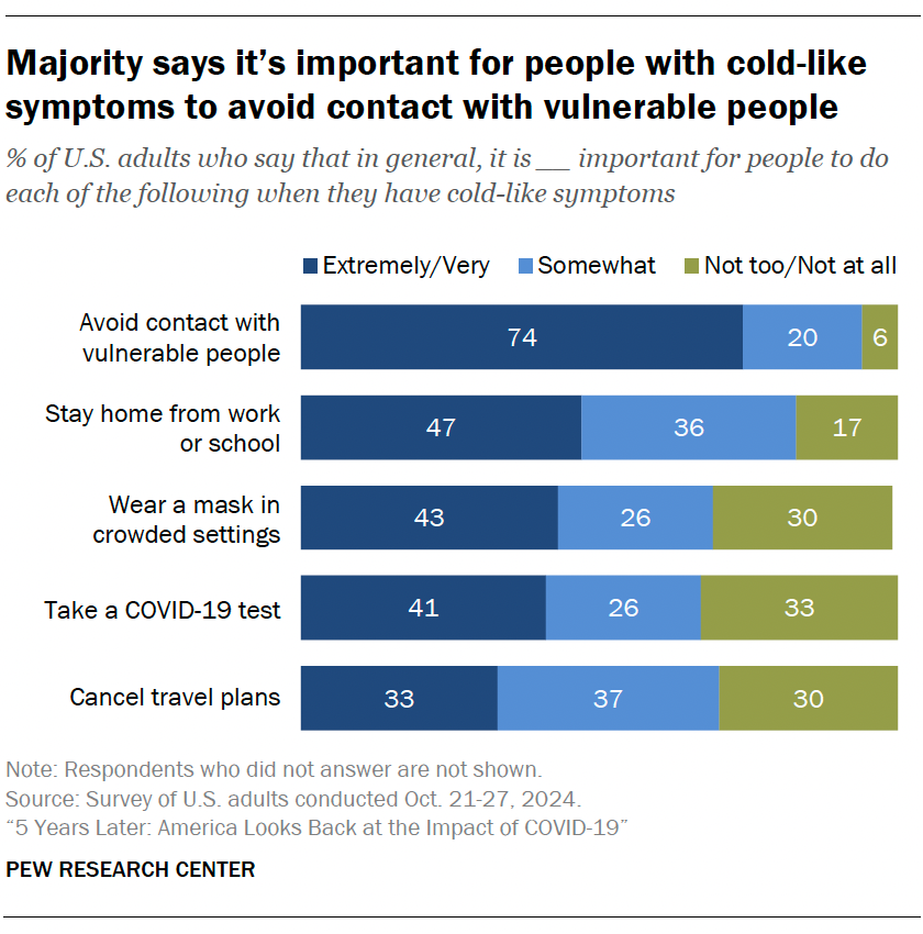 Majority says it’s important for people with cold-like symptoms to avoid contact with vulnerable people