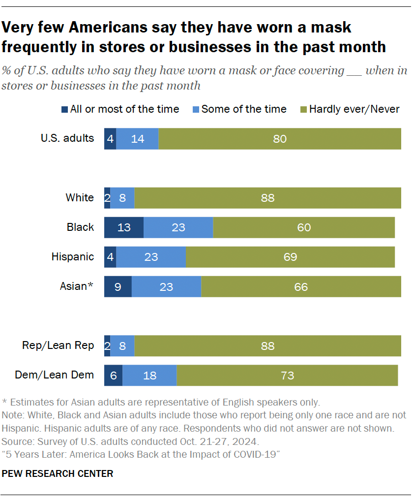 Very few Americans say they have worn a mask frequently in stores or businesses in the past month