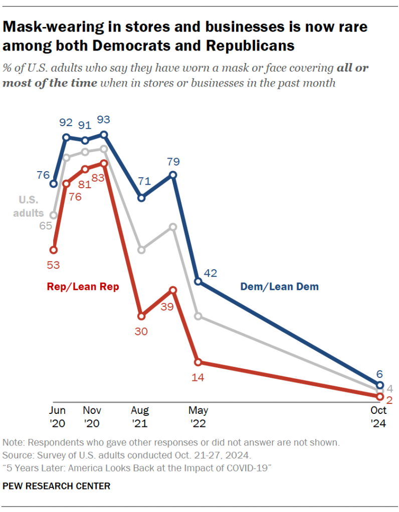 Mask-wearing in stores and businesses is now rare among both Democrats and Republicans