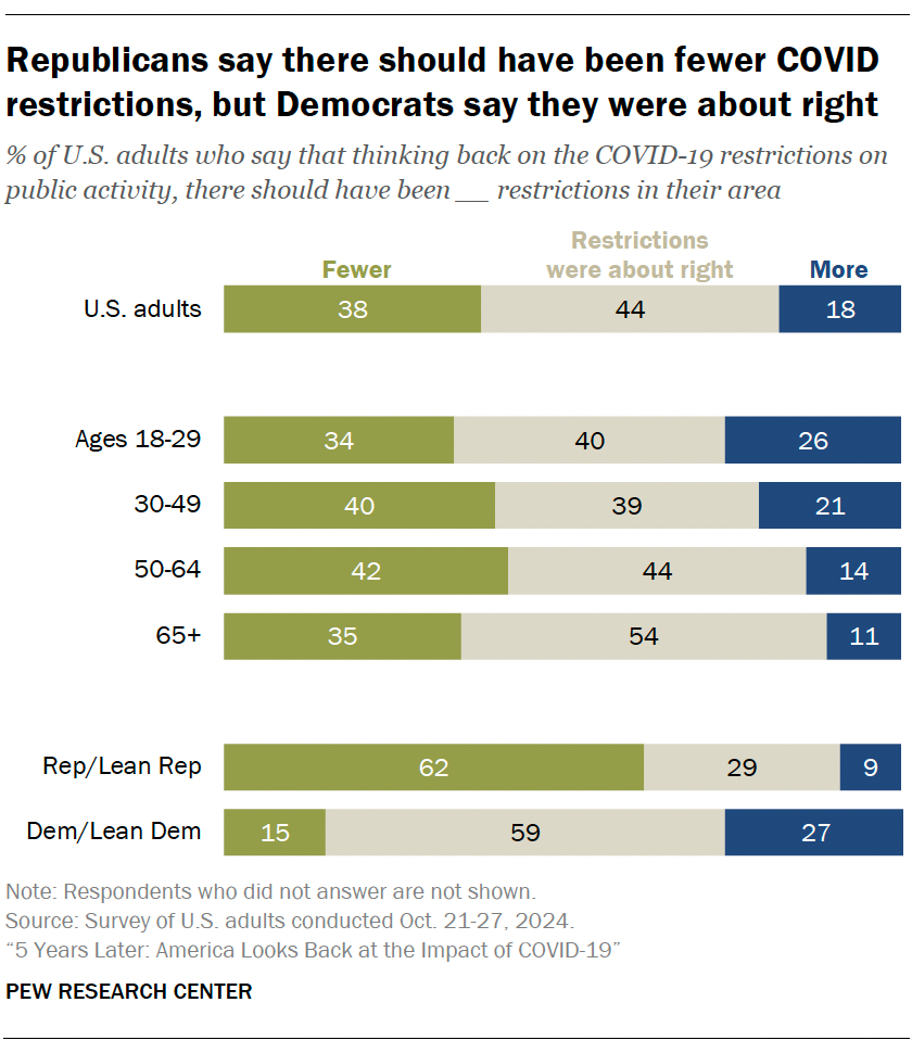 Republicans say there should have been fewer COVID restrictions, but Democrats say they were about right