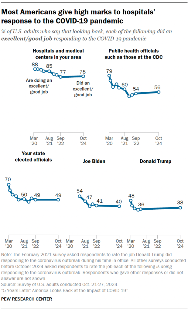 Most Americans give high marks to hospitals’ response to the COVID-19 pandemic