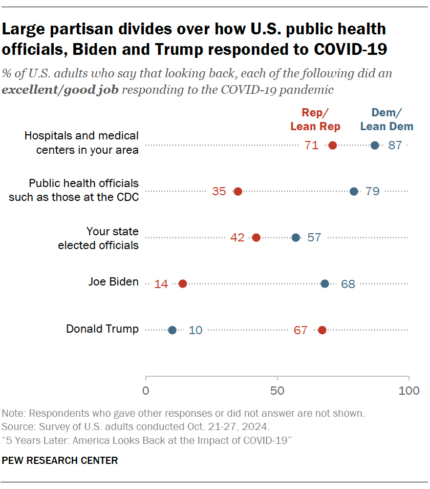 Large partisan divides over how U.S. public health officials, Biden and Trump responded to COVID-19