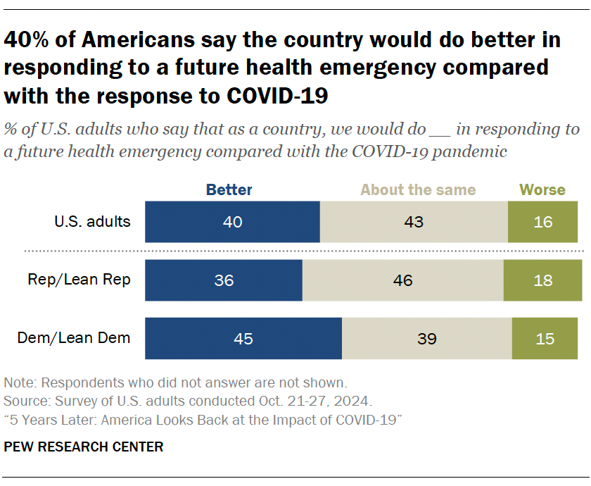 40% of Americans say the country would do better in responding to a future health emergency compared with the response to COVID-19