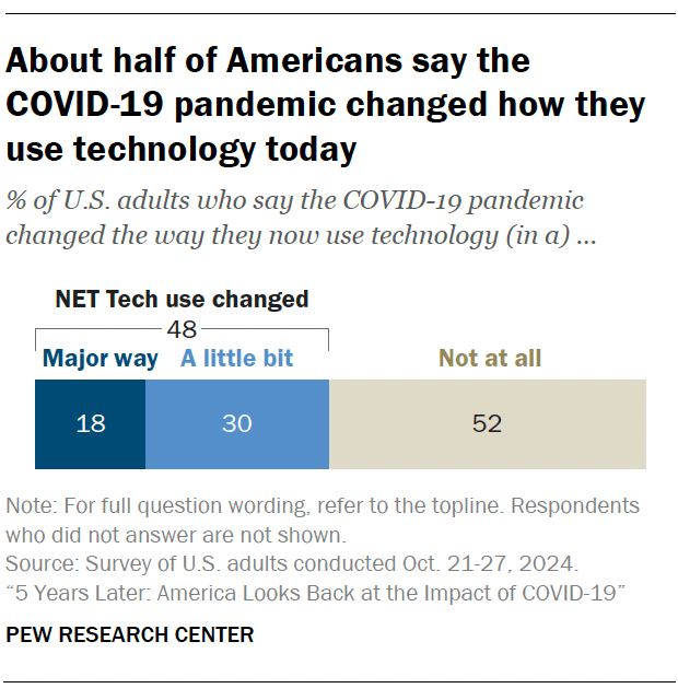 About half of Americans say the COVID 19 pandemic changed how they use technology today