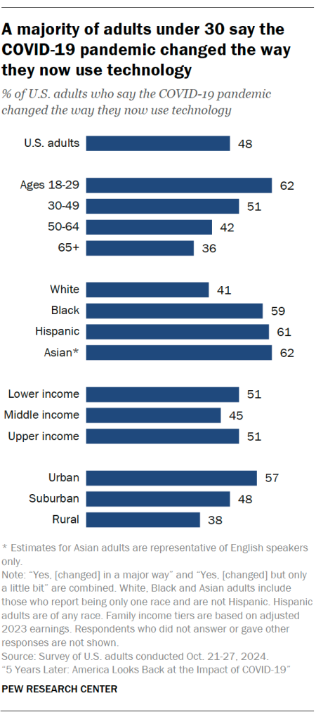 A majority of adults under 30 say the COVID-19 pandemic changed the way they now use technology