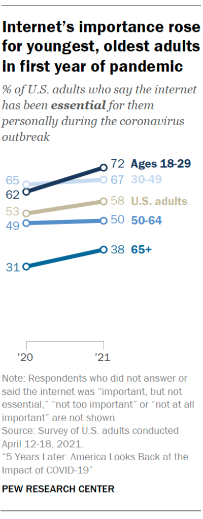 Internet’s importance rose for youngest, oldest adults in first year of pandemic