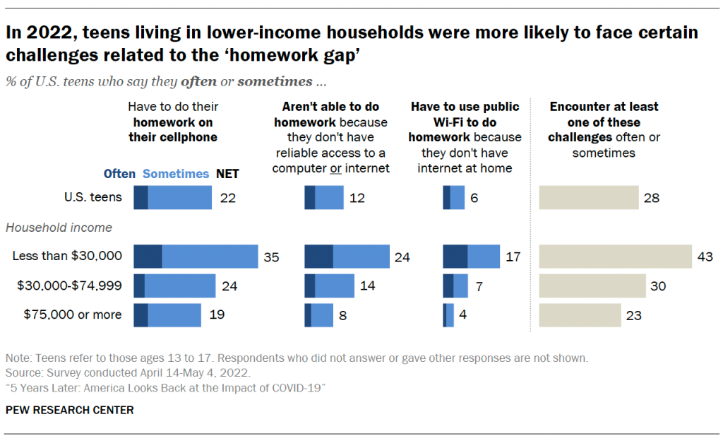 In 2022, teens living in lower-income households were more likely to face certain challenges related to the ‘homework gap’