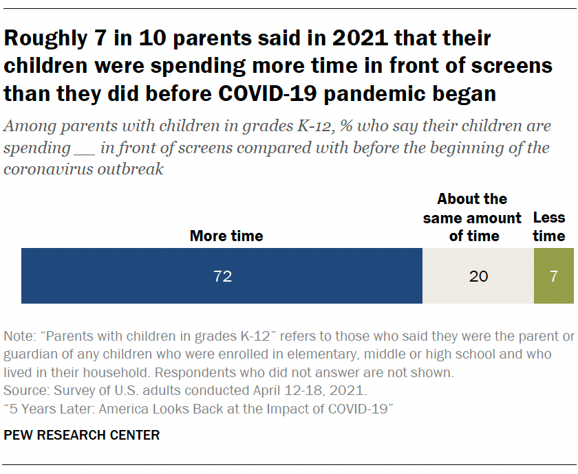 Roughly 7 in 10 parents said in 2021 that their children were spending more time in front of screens than they did before COVID-19 pandemic began