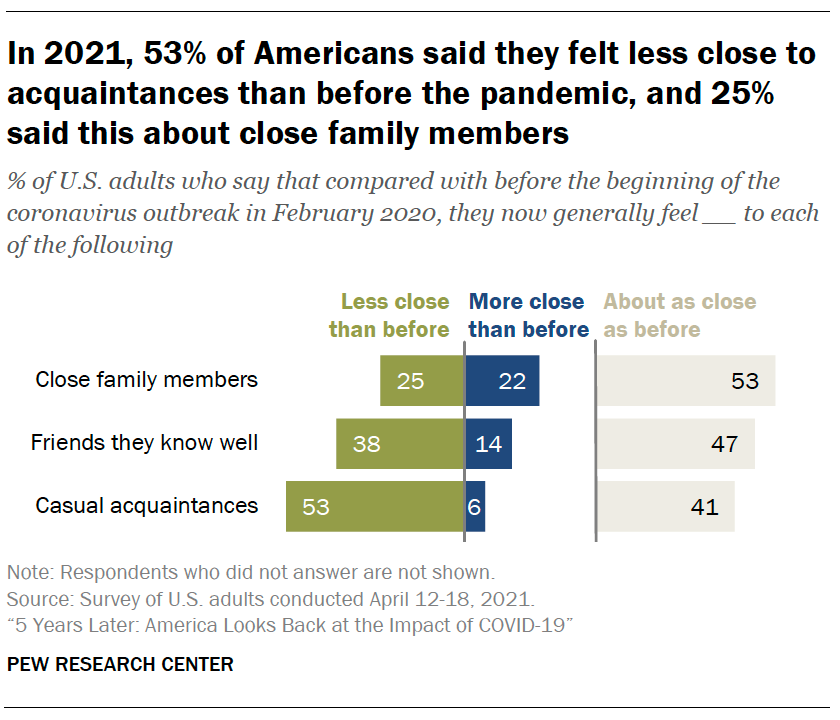 In 2021, 53% of Americans said they felt less close to acquaintances than before the pandemic, and 25% said this about close family members