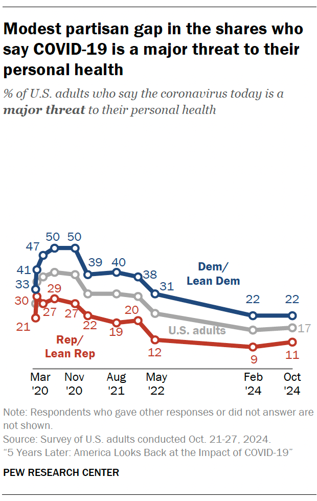 Modest partisan gap in the shares who say COVID-19 is a major threat to their personal health