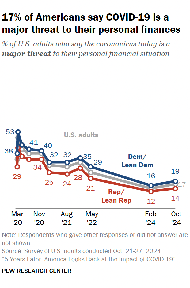 17% of Americans say COVID-19 is a major threat to their personal finances