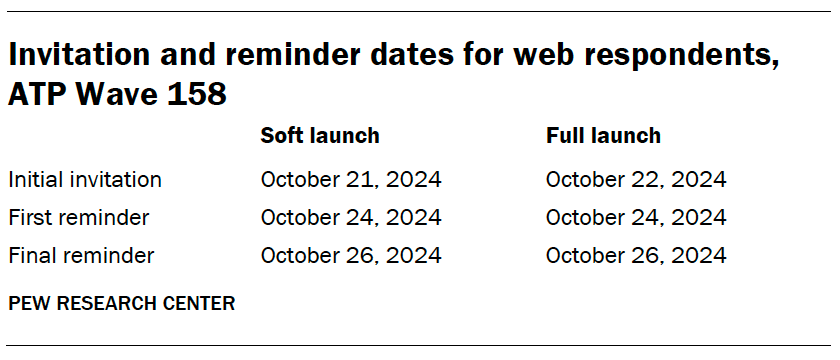 Invitation and reminder dates for web respondents, ATP Wave 158