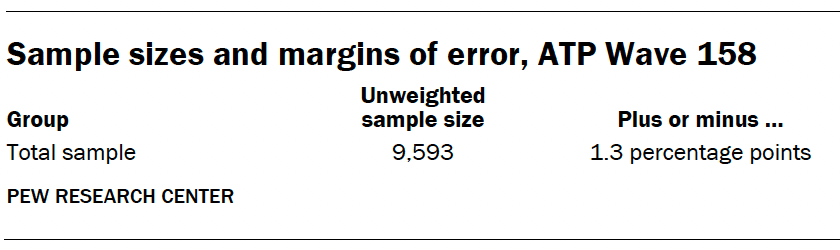 Sample sizes and margins of error, ATP Wave 158