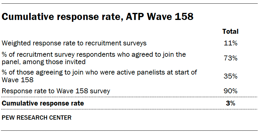 Cumulative response rate, ATP Wave 158