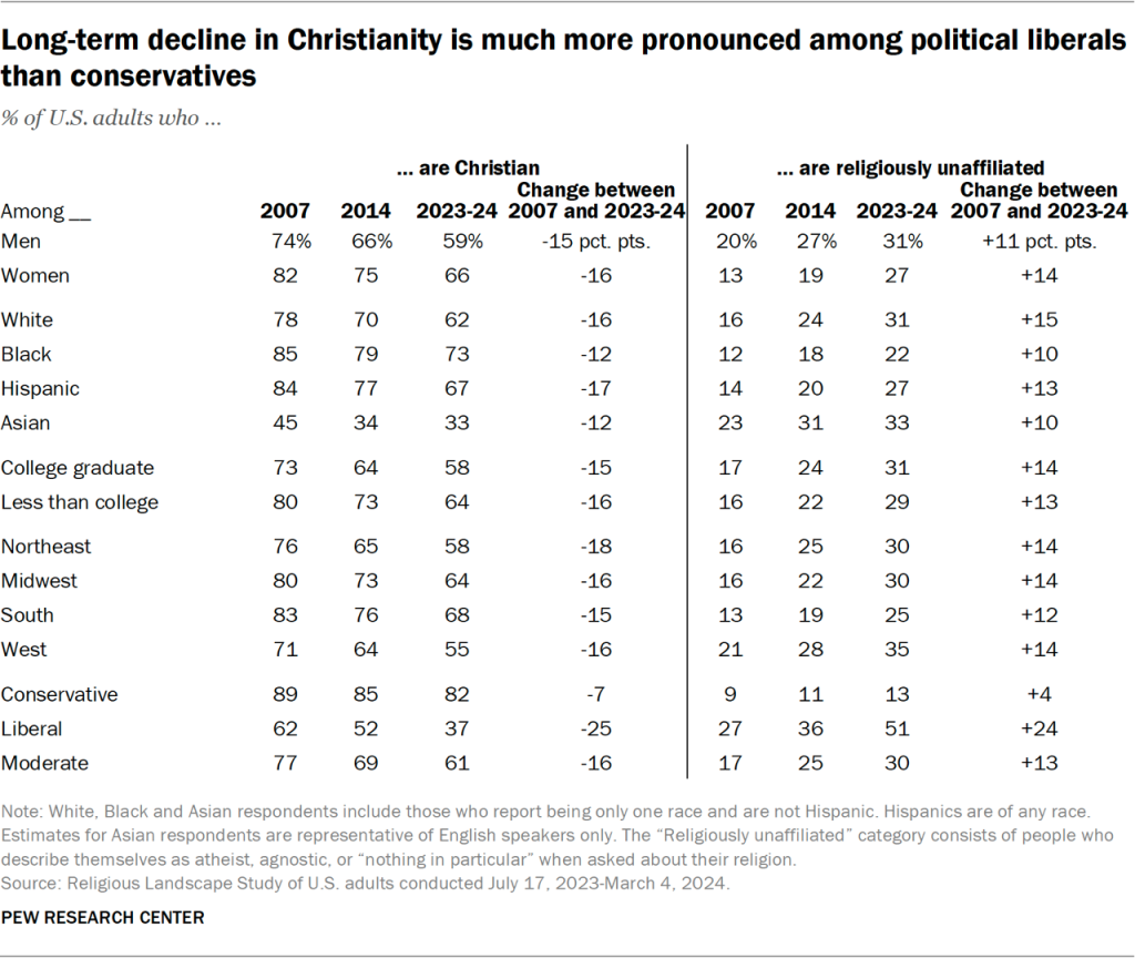 Table showing long-term decline in Christianity is much more pronounced among political liberals than conservatives