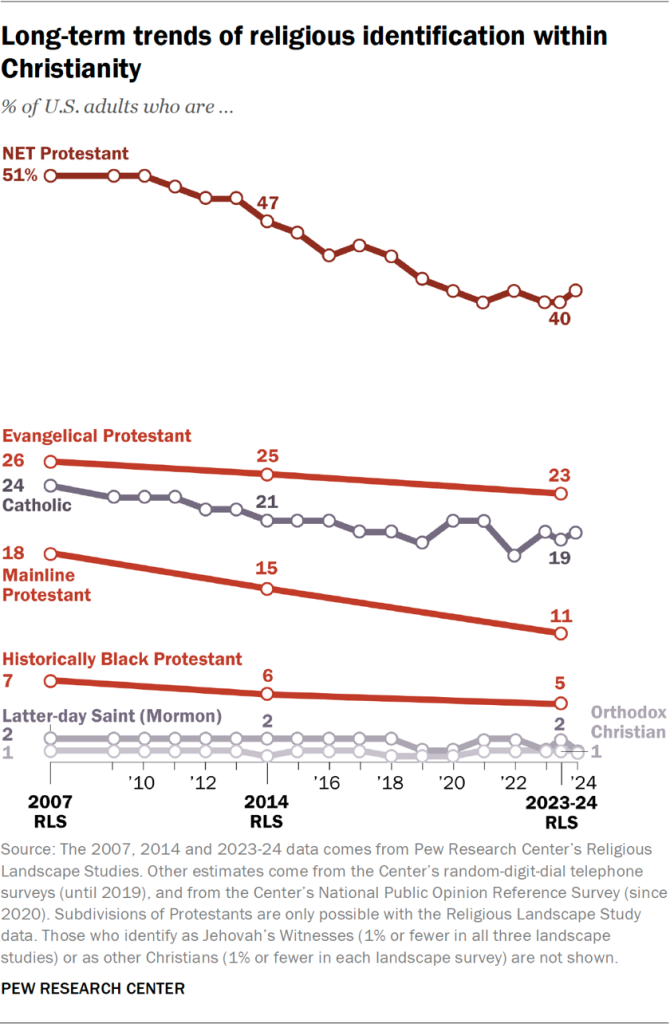 Line chart showing the long-term trends of religious identification within Christianity