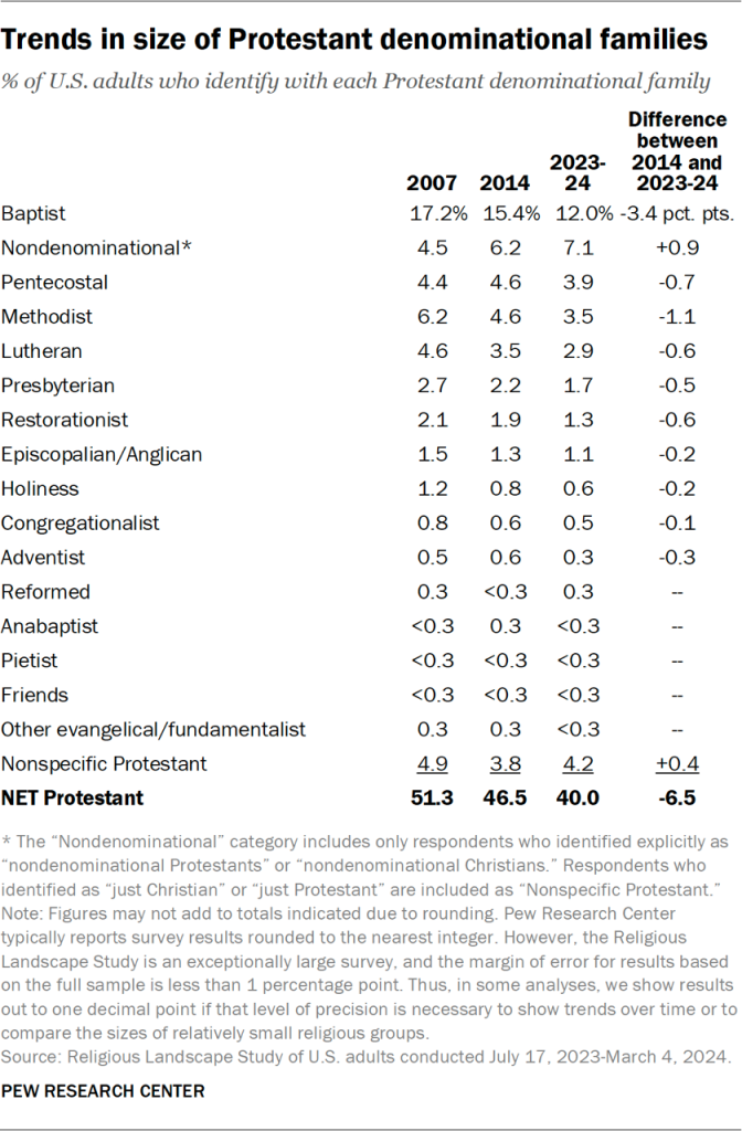 Table showing trends in size of Protestant denominational families