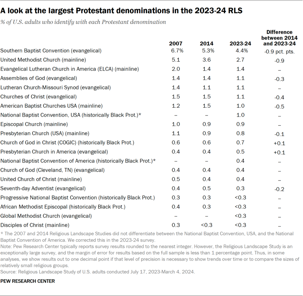 Table showing a look at the largest Protestant denominations in the 2023-24 RLS