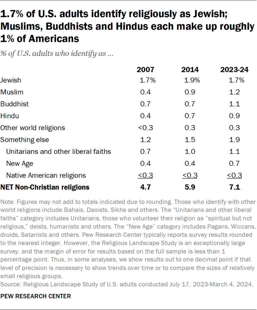 Table showing 1.7% of U.S. adults identify religiously as Jewish; Muslims, Buddhists and Hindus each make up roughly 1% of Americans