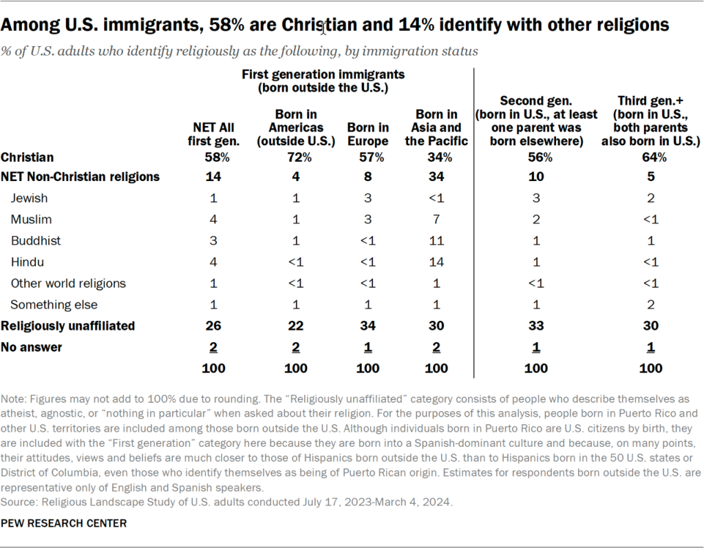 Table showing that among U.S. immigrants, 58% are Christian and 14% identify with other religions