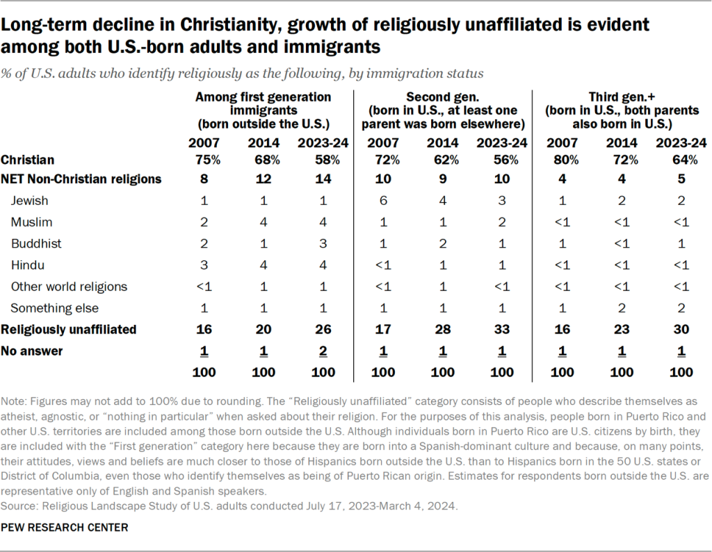 Table showing the long-term decline in Christianity, growth of religiously unaffiliated is evident among both U.S.-born adults and immigrants