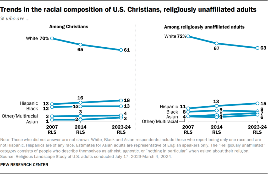 Line charts showing the trends in the racial composition of U.S. Christians, religiously unaffiliated adults