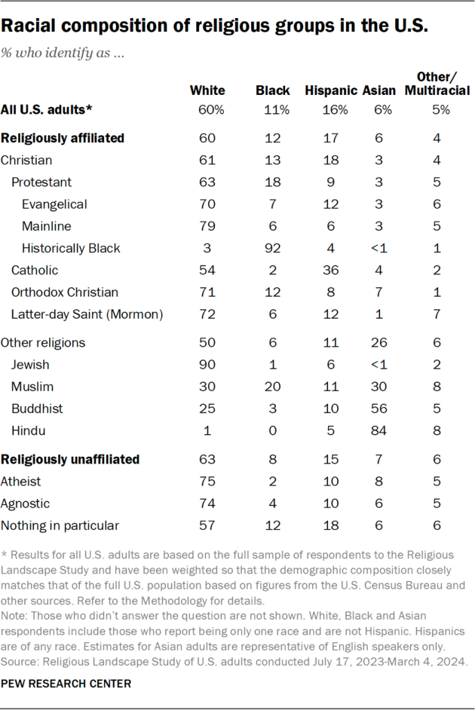 Table showing the racial composition of religious groups in the U.S.