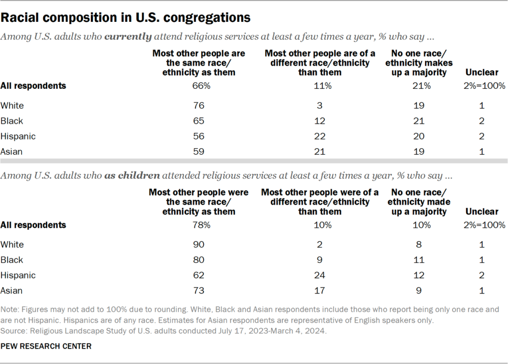 Table showing the racial composition in U.S. congregations