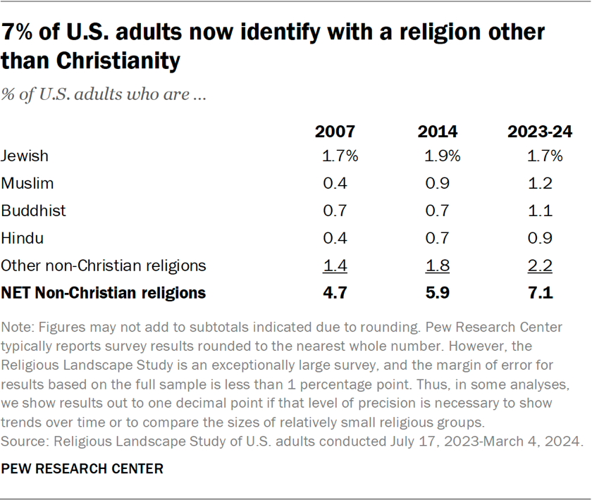 Table showing 7% of U.S. adults now identify with a religion other than Christianity