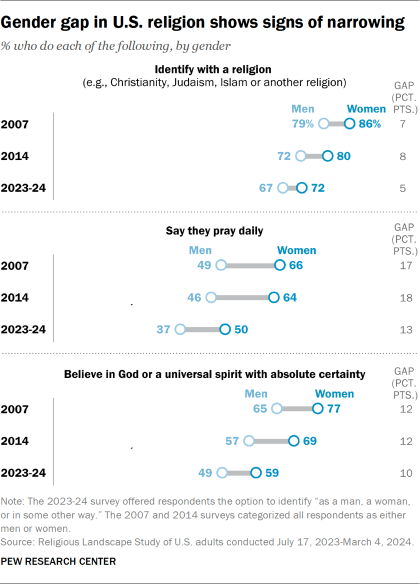 Chart showing the gender gap in U.S. religion shows signs of narrowing