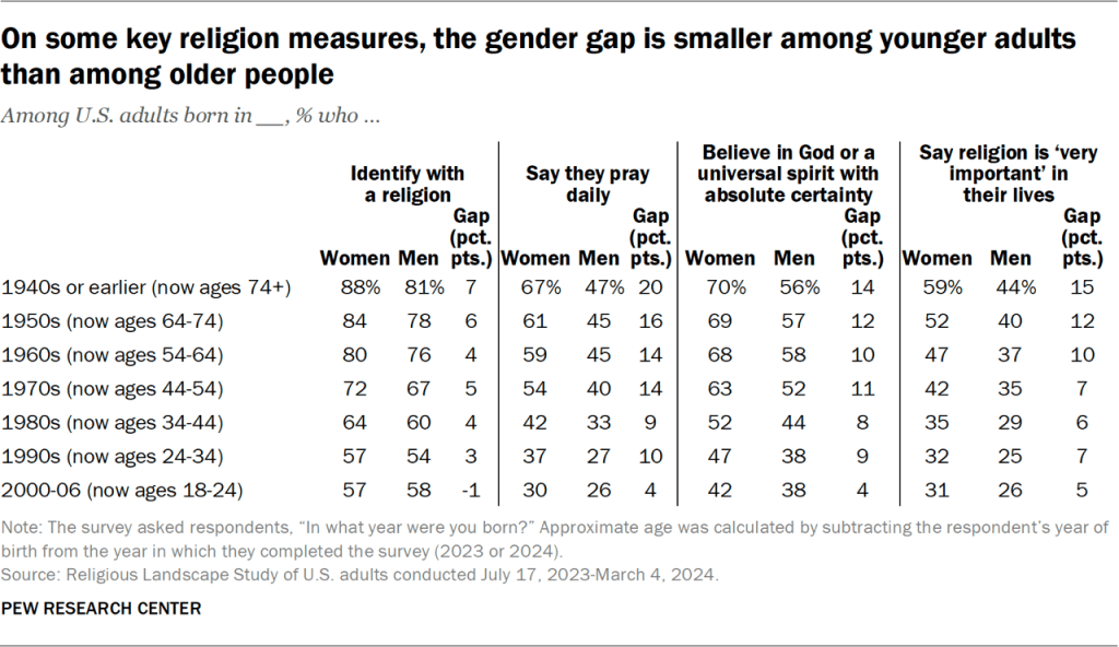 On some key religion measures, the gender gap is smaller among younger adults than among older people