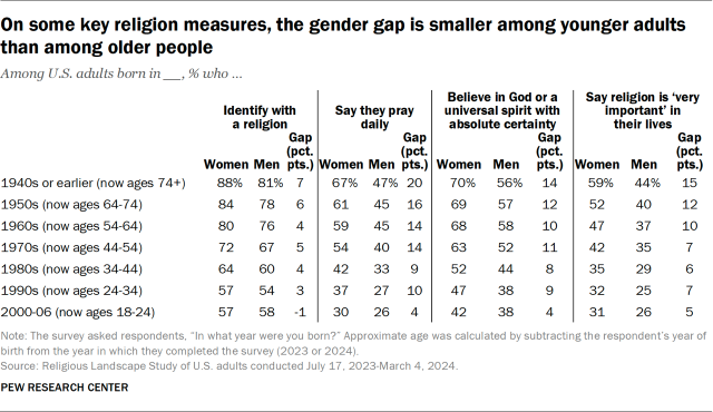 Table showing that on some key religion measures, the gender gap is smaller among younger adults than among older people