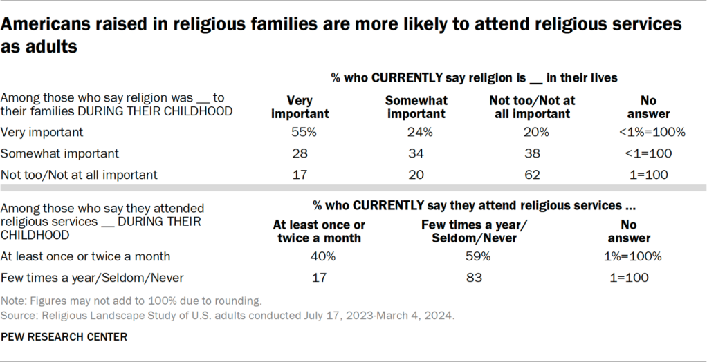 Table showing Americans raised in religious families are more likely to attend religious services as adults