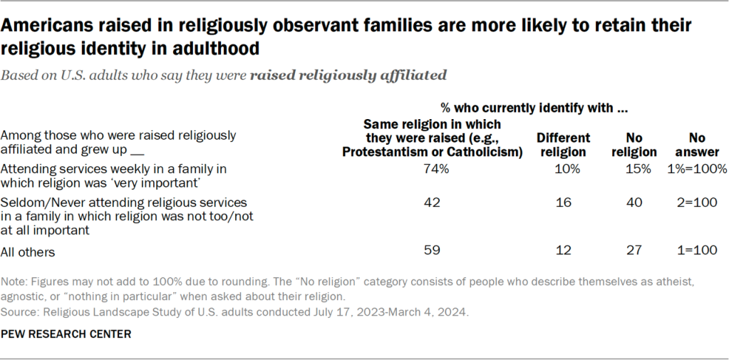 Table showing Americans raised in religiously observant families are more likely to retain their religious identity in adulthood