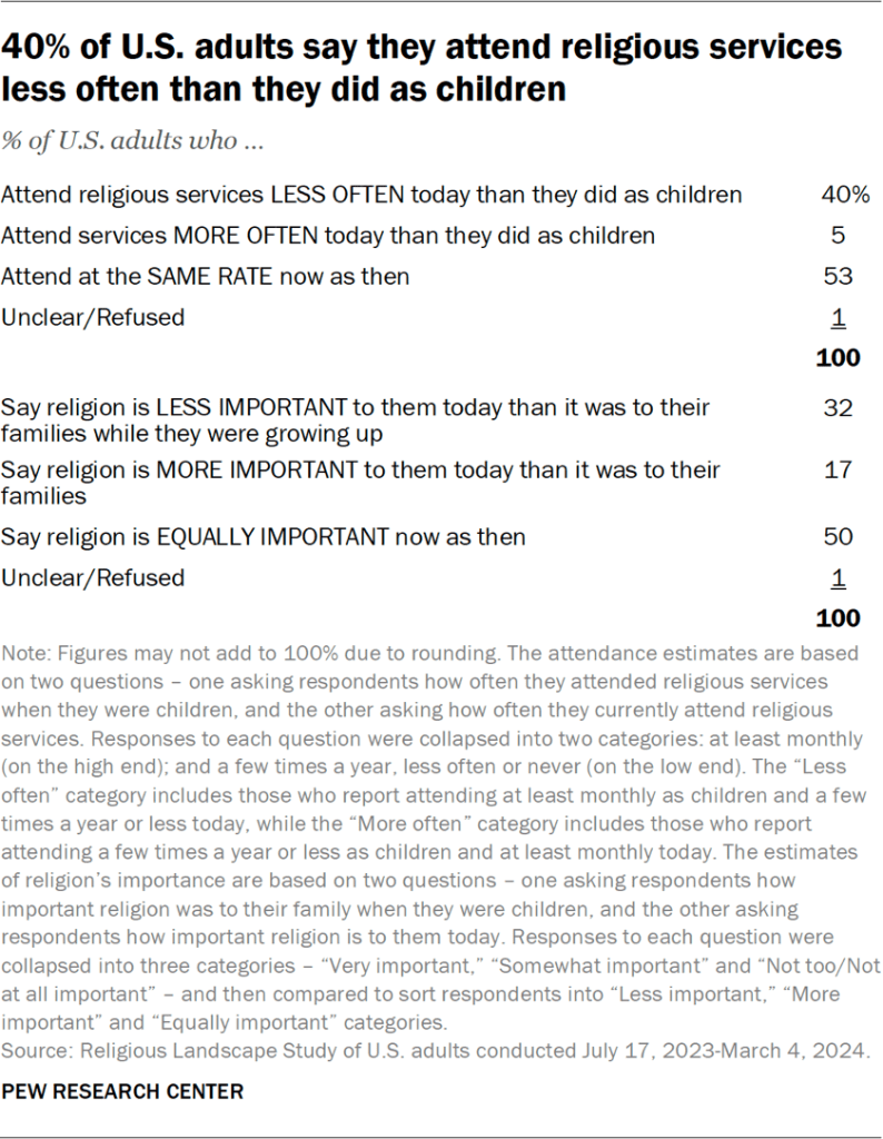 Table showing 40% of U.S. adults say they attend religious services less often than they did as children