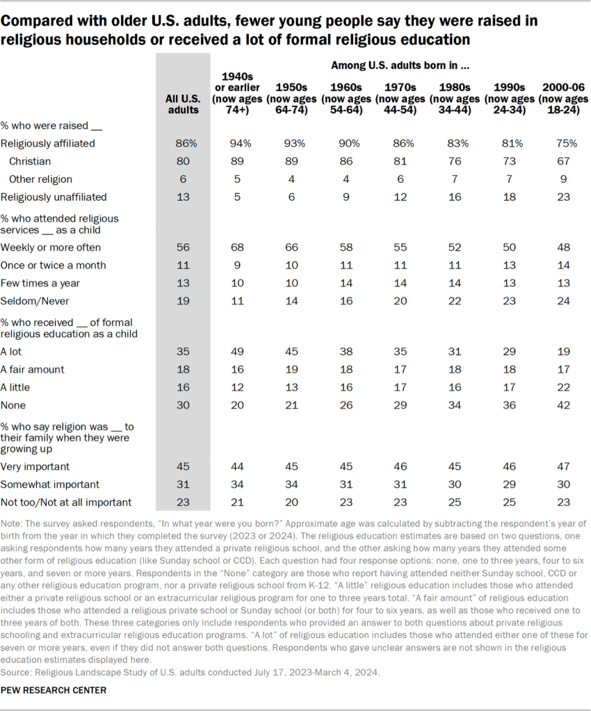 Table showing that compared with older U.S. adults, fewer young people say they were raised in religious households or received a lot of formal religious education