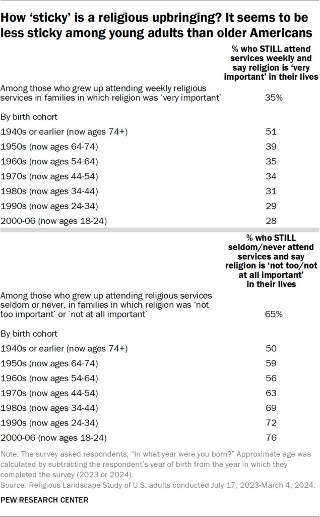 Table showing how ‘sticky’ is a religious upbringing? It seems to be less sticky among young adults than older Americans