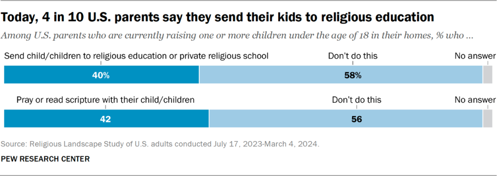 Bar chart showing that today, 4 in 10 U.S. parents say they send their kids to religious education