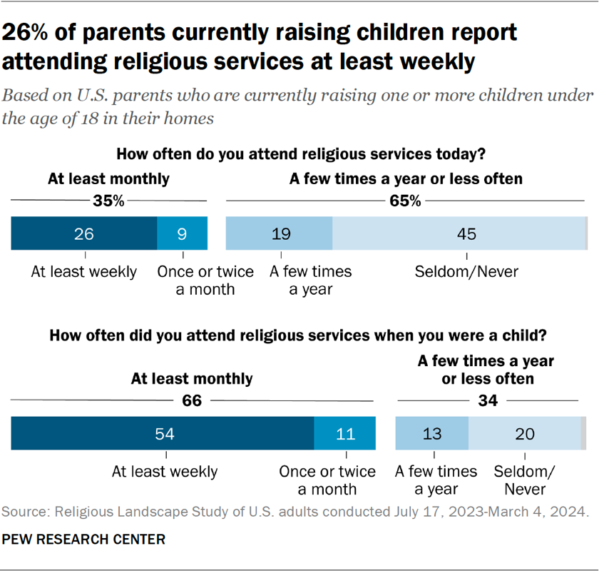 Bar chart showing 26% of parents currently raising children report attending religious services at least weekly