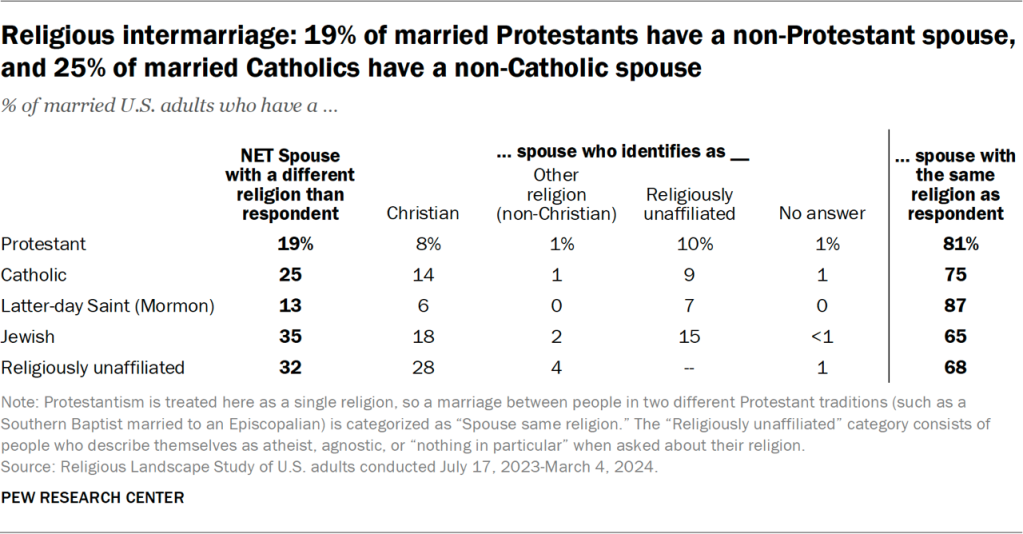 Table showing 19% of married Protestants have a non-Protestant spouse, and 25% of married Catholics have a non-Catholic spouse