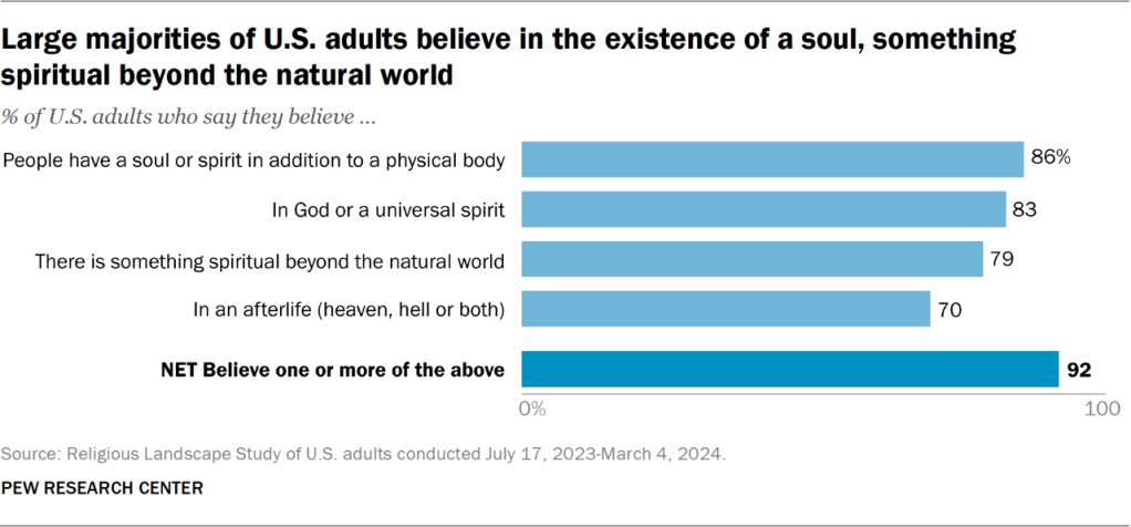 Bar chart showing large majorities of U.S. adults believe in the existence of a soul, something spiritual beyond the natural world