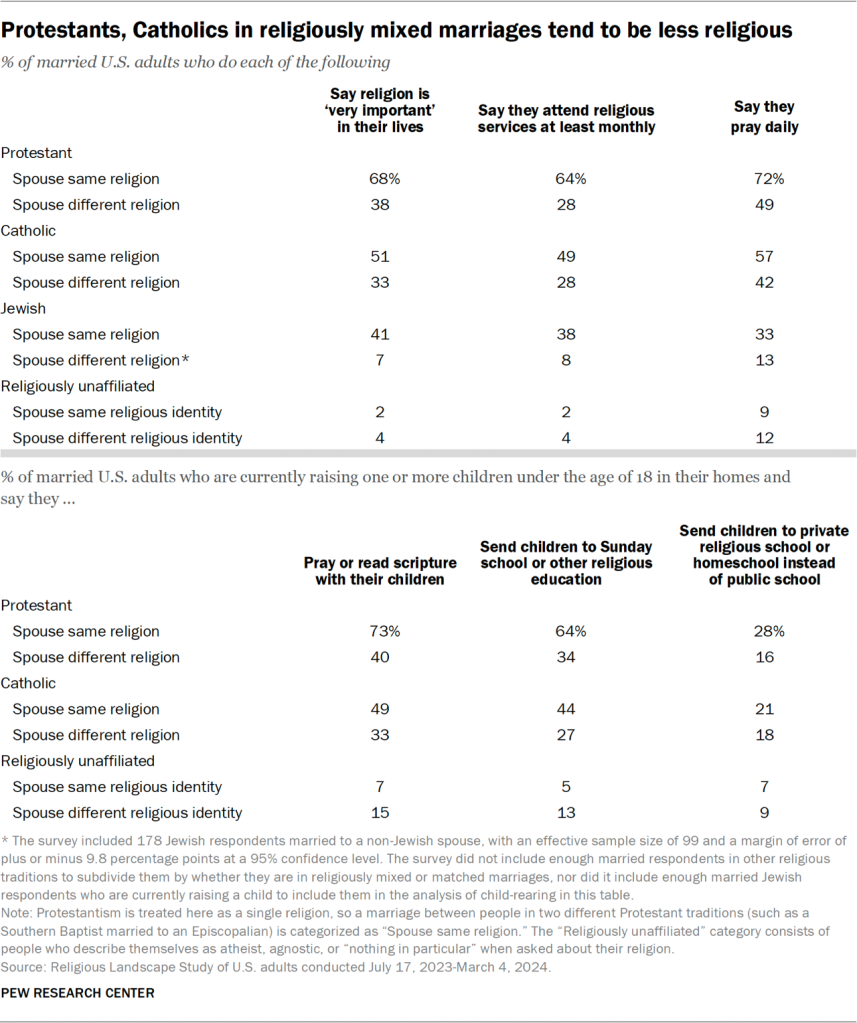 Table showing Protestants, Catholics in religiously mixed marriages tend to be less religious