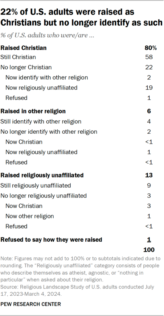 Table showing 22% of U.S. adults were raised as Christians but no longer identify as such